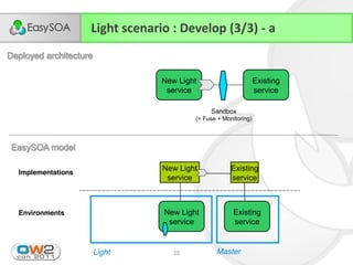 Light scenario : Develop (3/3) - a
Deployed architecture

                                 New Light                       Existing
                                  service                        service

                                              Sandbox
                                         (= Fuse + Monitoring)




 EasySOA model

  Implementations
                                 New Light            Existing
                                  service             service



  Environments                   New Light             Existing
                                  service              service


   22/11/2011           Light       20          Master
 