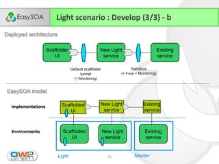 Light scenario : Develop (3/3) - b
Deployed architecture

                    Scaffolder                      New Light                         Existing
                       UI                            service                          service

                                 Default scaffolder                Sandbox
                                      tunnel                  (= Fuse + Monitoring)
                                   (= Monitoring)


 EasySOA model

  Implementations          Scaffolded               New Light              Existing
                              UI                     service               service



  Environments             Scaffolded                 New Light             Existing
                              UI                       service              service


   22/11/2011            Light                          21           Master
 