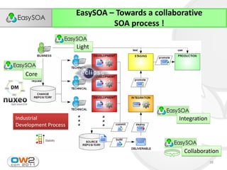 EasySOA – Towards a collaborative
                               SOA process !

                      Light



   Core




Industrial                                      Integration
Development Process



                                                  Collaboration
                                                              38
 