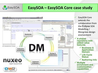 EasySOA – EasySOA Core case study

                        EasySOA Core
                         extends the
                         collaboration from
                         the Eclipse SOA
                         Modelling /
                         Mangrove design
                         environment
                        A shared
                         repository with
                         added value
                         features
                            Business &
                              Application
                              Domain
                            Life Cycle
                              Status
                            Authoring Info
                        Multiple
                         enrichment and
                         customization
                         capabilities
 