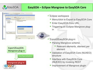 EasySOA – Eclipse Mangrove to EasySOA Core

                                    Eclipse workspace
                                      Menu/click to Export to EasySOA Core
                                      Enter EasySOA Core URL
                                      Triggering an Eclipse Mangrove plug-
                                          in



                                    Export2EasySOA plug-in
                                      Parsing Mangrove scheme
Export2EasySOA
                                          Relevant elements, element per
                                               element
Mangrove plug-in
                                         Validation of EasySOA Core (NUXEO)
          Use/Specialization              structure
                                         Interface with EasySOA Core
Mangrove plug-in                          (NUEXO) by invoking REST
                                         Improvement of Mangrove plugin
 