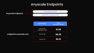 Anyscale Endpoints
LLMs served via API
LLMs fine-tuned via API
Anyscale Endpoints
Llama2 70B
Codellama 34B $1.00
Llama2 13B
$0.25
Llama2 7B $0.15
LLM Serving Price
(per million tokens)
endpoints.anyscale.com
 