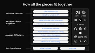 How all the pieces fit together
AI app serving & routing
Model training & continuous tuning
Python-native Workspaces
GPU/CPU optimizations
Multi-Cloud, auto-scaling
Anyscale AI Platform
Anyscale Endpoints
LLMs served via API
LLMs fine-tuned via API
Ray AI Libraries Ray Core
Ray Open Source
Serve your LLMs from your Cloud
Fine-tune & customize in your Cloud
Anyscale Private
Endpoints
 