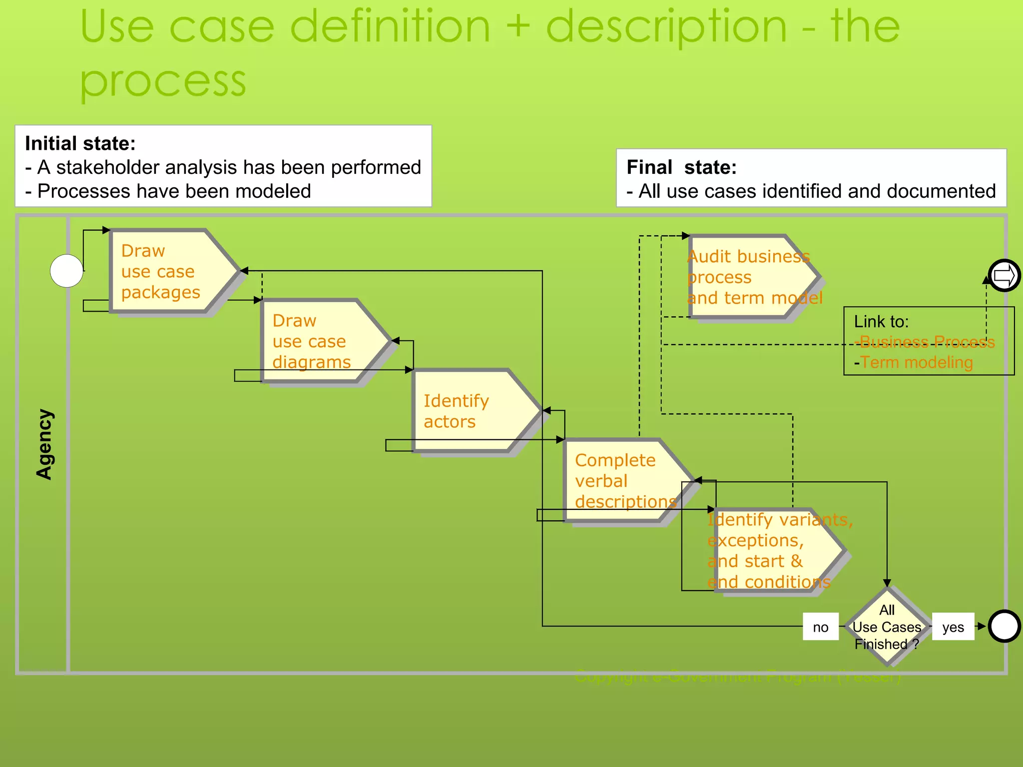 Use case definition + description - the process Copyright e-Government Program (Yesser) Initial state: - A stakeholder analysis has been performed - Processes have been modeled Final  state: -   All use cases identified and documented yes no Link to: Business Process - Term modeling Agency Draw use case diagrams Complete  verbal descriptions Identify actors Draw  use case package s All Use  Cases Finished ? Audit business process and term model Identify variants, exceptions,  and start & end conditions 