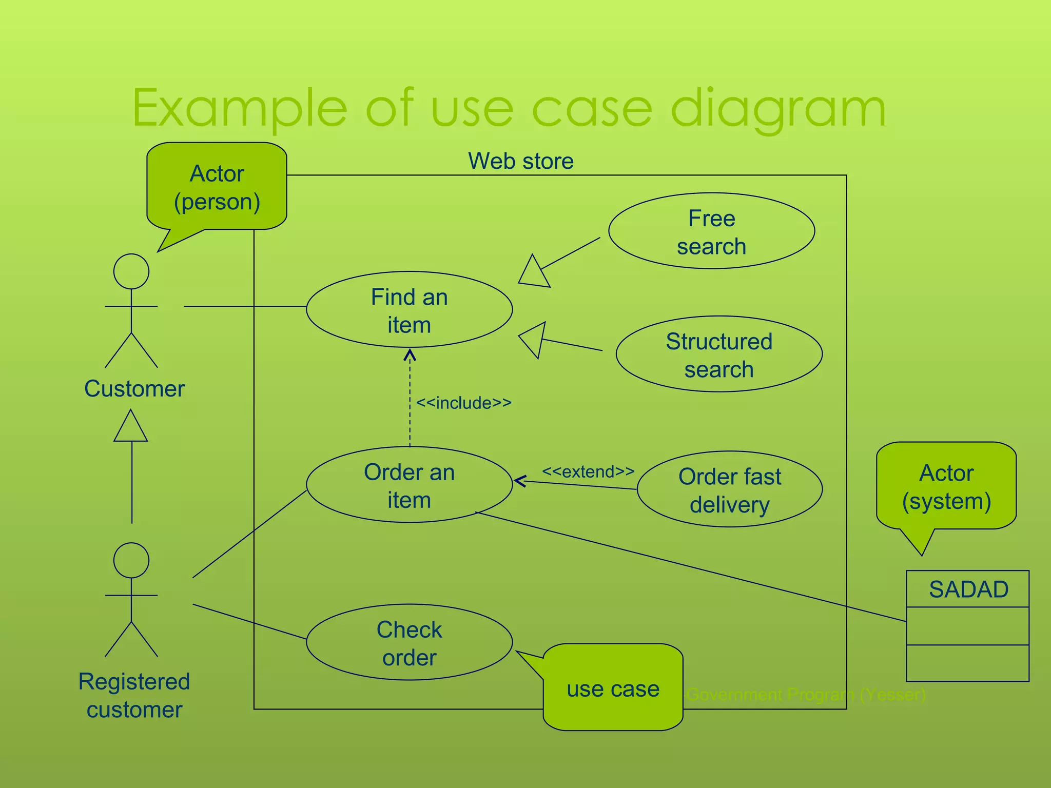 Example of use case diagram Copyright e-Government Program (Yesser) Web store Find an item Order an item Check order Customer Registered customer SADAD Order fast delivery Free search Structured search <<include>> <<extend>> Actor (person) Actor (system) use case 