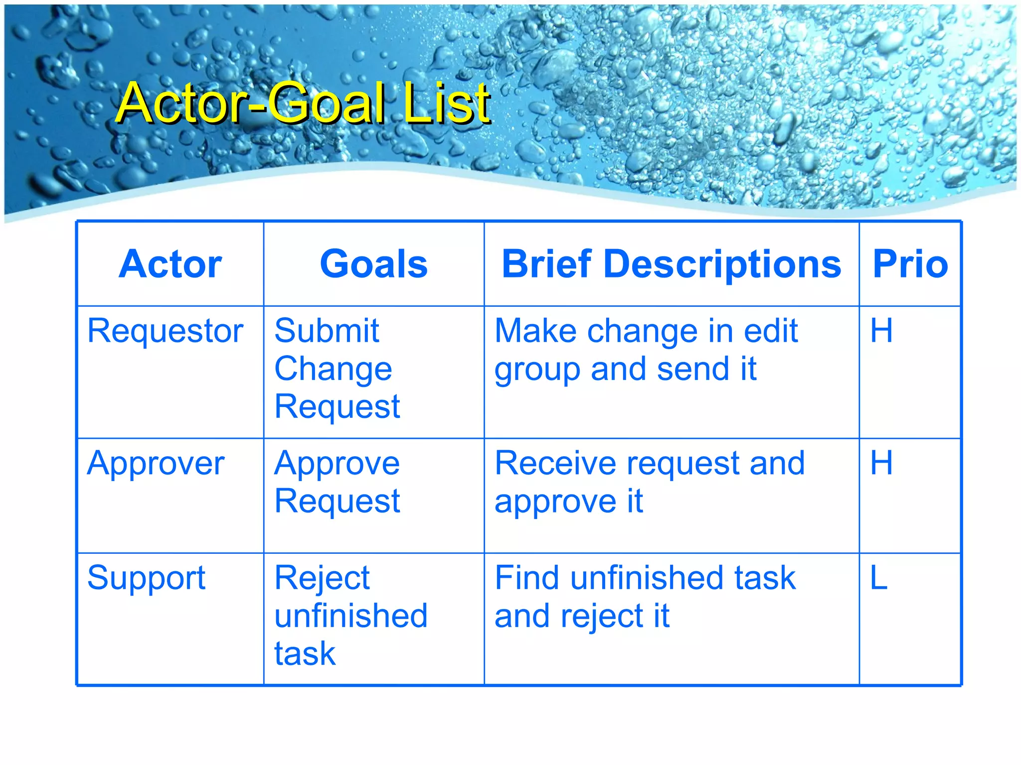 Actor-Goal List L Find unfinished task and reject it Reject unfinished task Support H Receive request and approve it Approve Request Approver H Make change in edit group and send it Submit Change Request Requestor Prio Brief Descriptions Goals Actor 