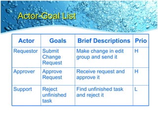 Actor-Goal List L Find unfinished task and reject it Reject unfinished task Support H Receive request and approve it Approve Request Approver H Make change in edit group and send it Submit Change Request Requestor Prio Brief Descriptions Goals Actor 