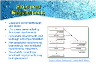 Structured Requirements Goals  are achieved through  use cases Use cases  are enabled by  functional requirements Functional requirements  lead to design and implementation. Non-functional  requirements characterize how functional requirements must work. Constraints  restrict how functional requirements may be implemented source:  Software Requirements, 2 nd  Edition, Karl E Wiegers 