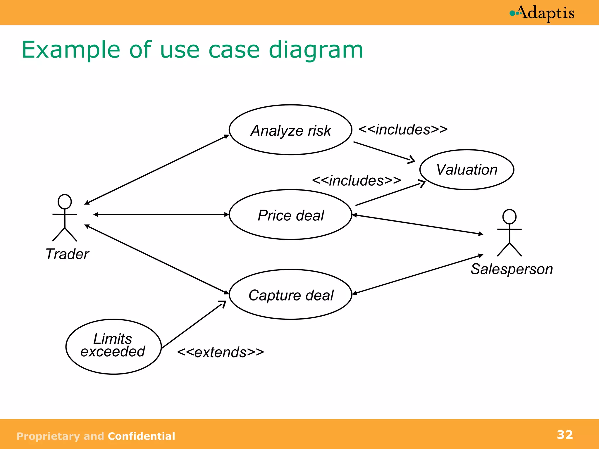 Example of use case diagram <<extends>> Limits exceeded Trader Analyze risk Price deal Capture deal Salesperson Valuation <<includes>> <<includes>> 