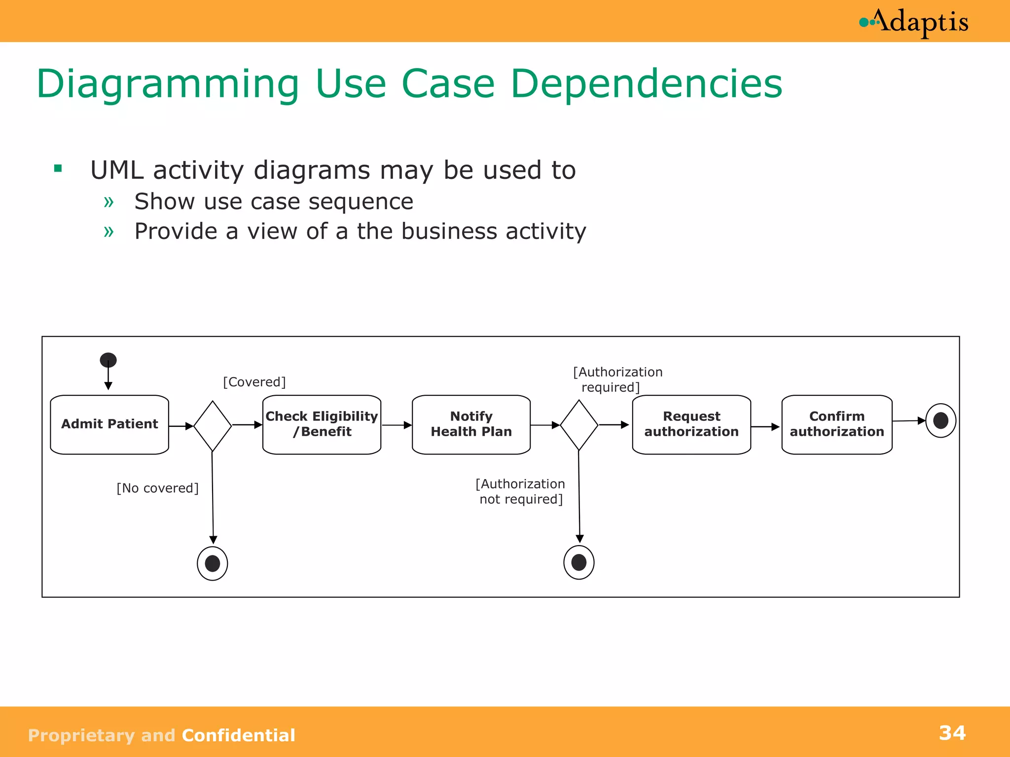 Diagramming Use Case Dependencies UML activity diagrams may be used to Show use case sequence  Provide a view of a the business activity [No covered] [Authorization not required] [Covered] Admit Patient Check Eligibility /Benefit Notify Health Plan Request authorization Confirm authorization [Authorization required] 