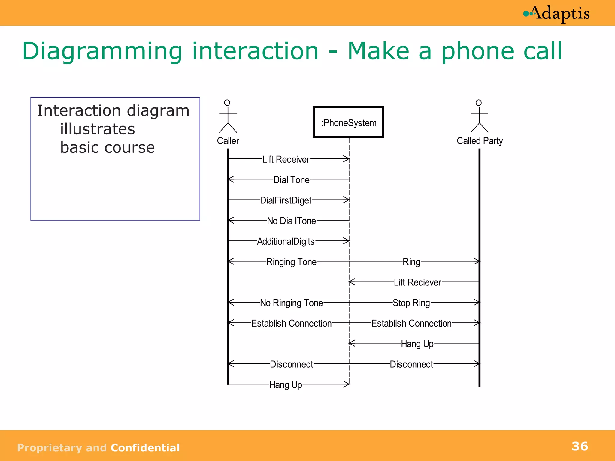 Diagramming interaction - Make a phone call Interaction diagram illustrates  basic course 