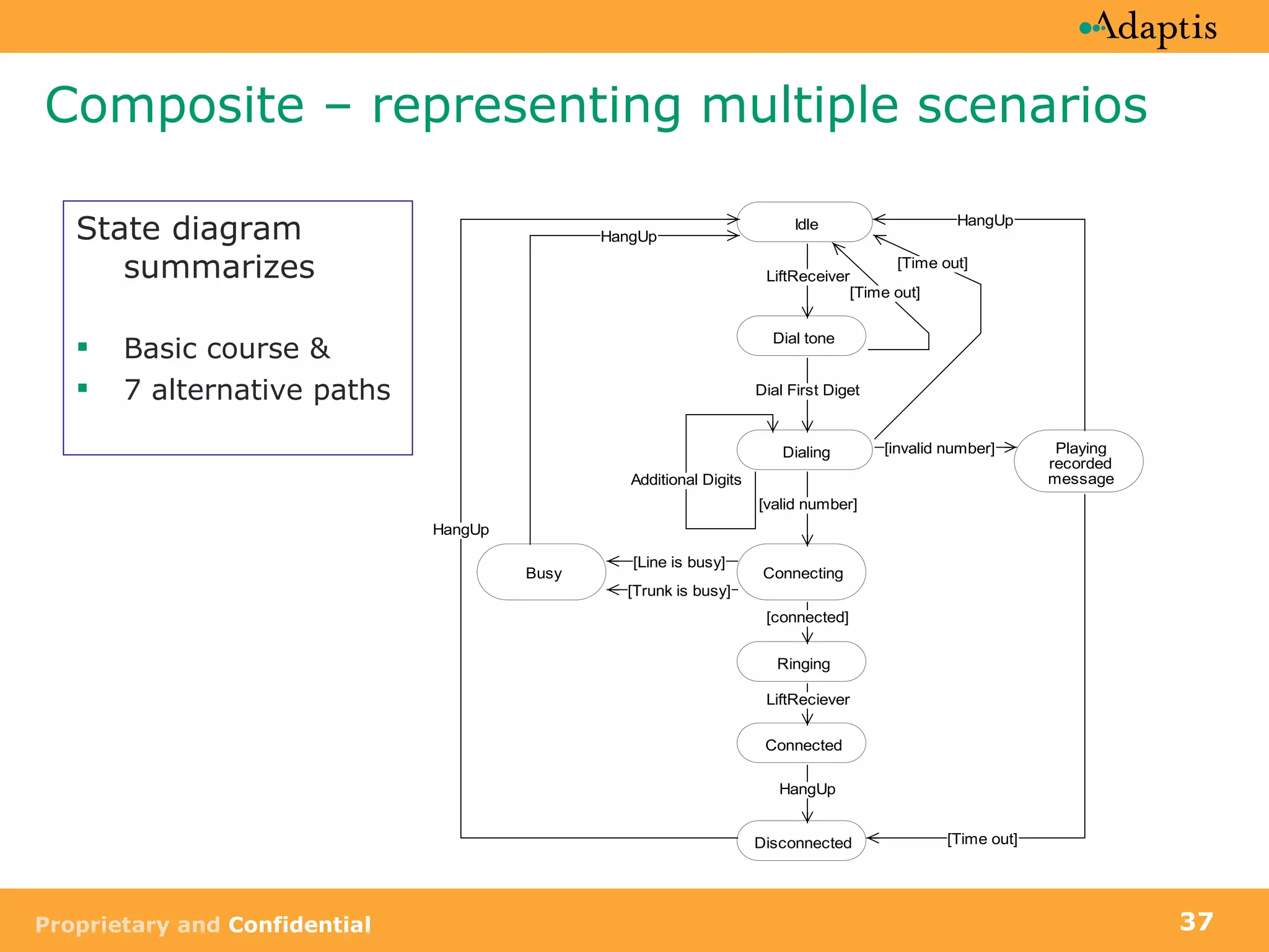 Composite – representing multiple scenarios State diagram summarizes Basic course &  7 alternative paths 