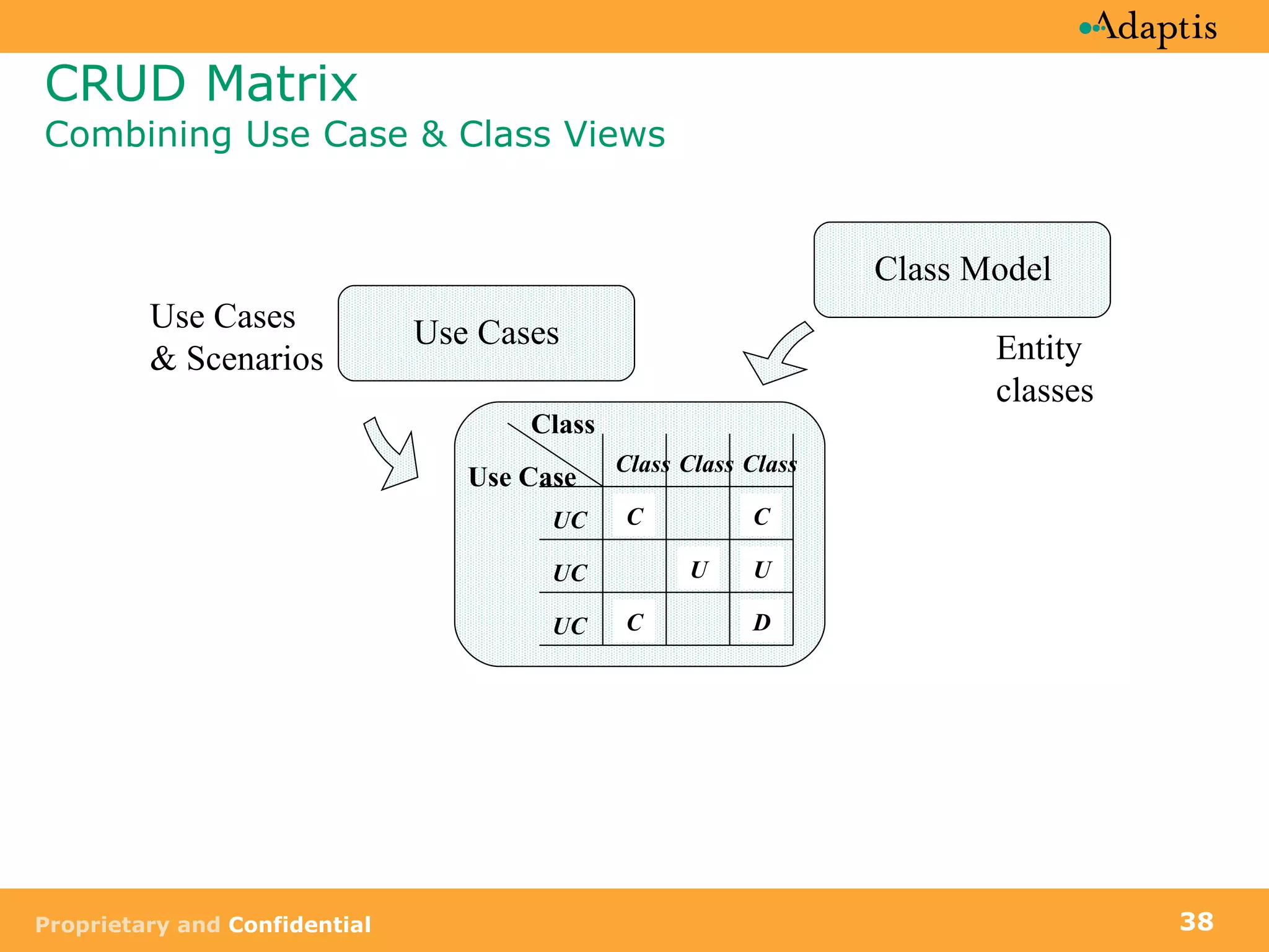 CRUD Matrix  Combining Use Case & Class Views Entity classes Use Cases &   Scenarios Use Case Class UC UC UC Class Class Class C U U C D C Use Cases Class Model 