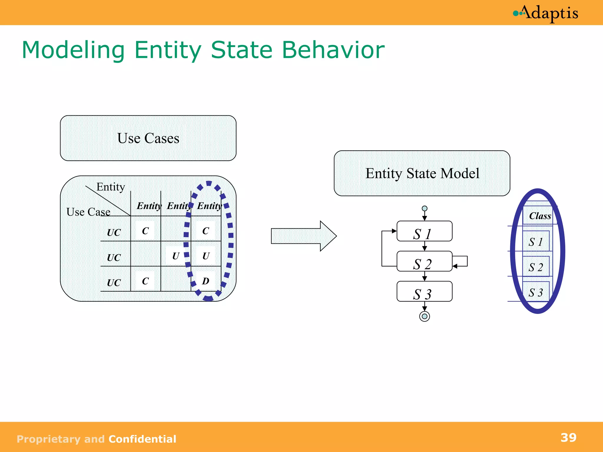 Modeling Entity State Behavior Use Case Entity UC UC UC Entity Entity Entity C U U C D C Use Cases Entity State Model S 1 S 2 S 3 Class S 1 S 2 S 3 