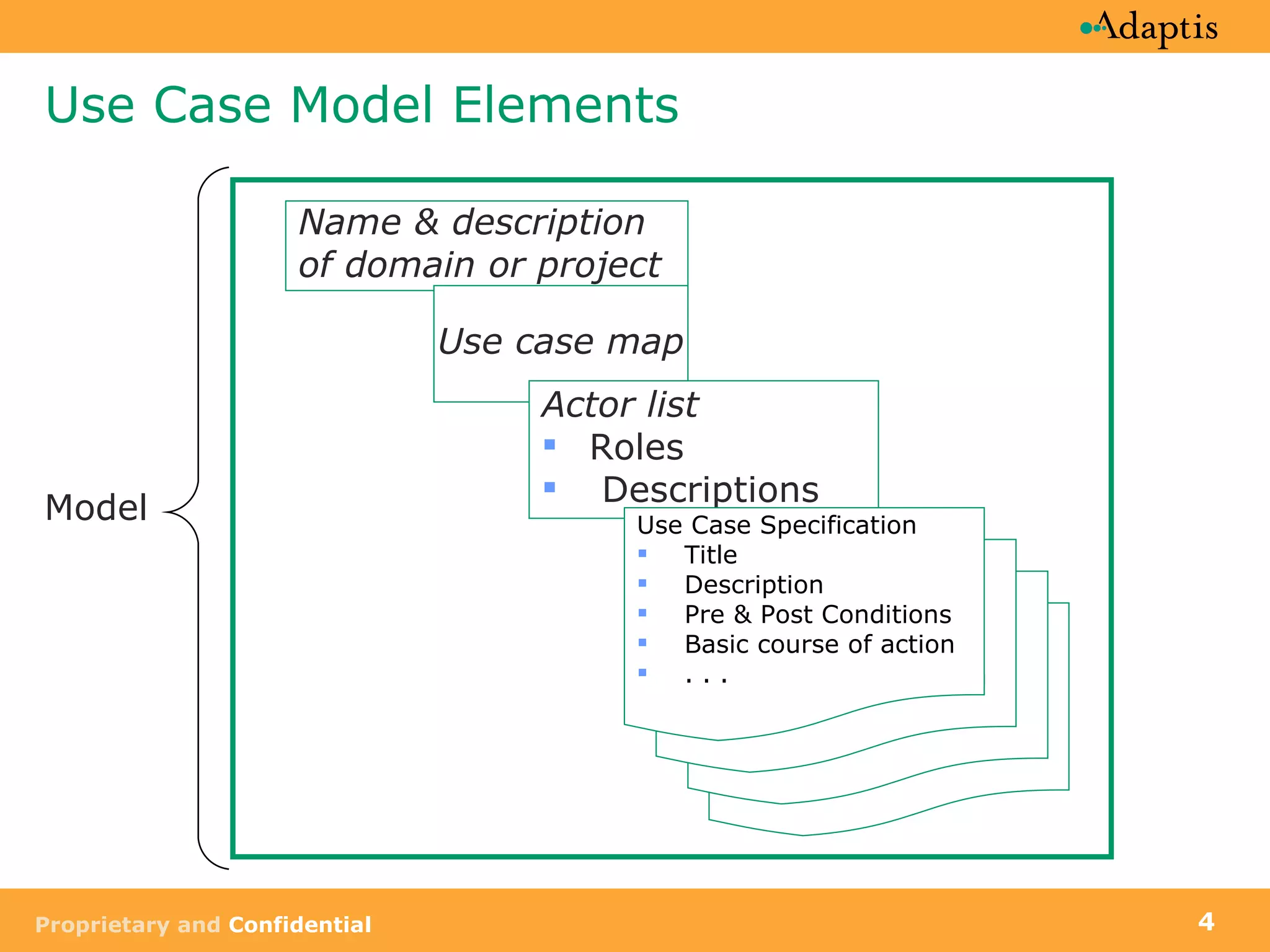 Use Case Model Elements Name & description of domain or project  Use case map Actor list Roles  Descriptions Model Use Case Specification Title Description Pre & Post Conditions Basic course of action . . .  Use Case Specification Title Description Pre & Post Conditions Basic course of action . . .  Use Case Specification Title Description Pre & Post Conditions Basic course of action . . .  Use Case Specification Title Description Pre & Post Conditions Basic course of action . . .  