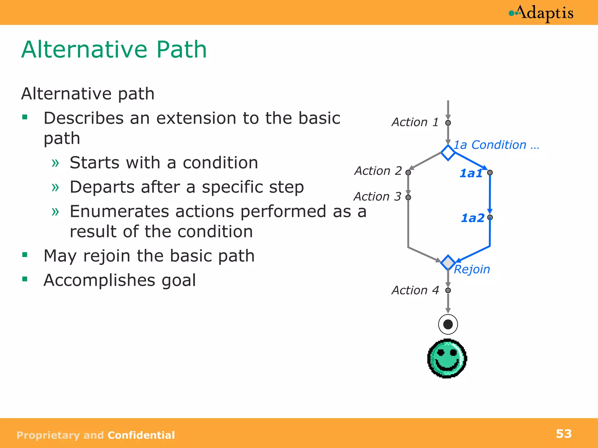 Alternative Path Alternative path Describes an extension to the basic path Starts with a condition  Departs after a specific step Enumerates actions performed as a result of the condition May rejoin the basic path Accomplishes goal Action 1 Action 2  Action 3  Action 4 1a1  1a2  1a Condition … Rejoin 