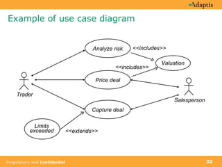 Example of use case diagram <<extends>> Limits exceeded Trader Analyze risk Price deal Capture deal Salesperson Valuation <<includes>> <<includes>> 