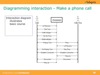Diagramming interaction - Make a phone call Interaction diagram illustrates  basic course 