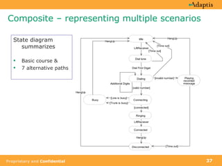Composite – representing multiple scenarios State diagram summarizes Basic course &  7 alternative paths 