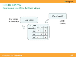 CRUD Matrix  Combining Use Case & Class Views Entity classes Use Cases &   Scenarios Use Case Class UC UC UC Class Class Class C U U C D C Use Cases Class Model 