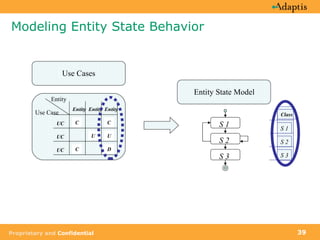 Modeling Entity State Behavior Use Case Entity UC UC UC Entity Entity Entity C U U C D C Use Cases Entity State Model S 1 S 2 S 3 Class S 1 S 2 S 3 