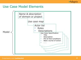Use Case Model Elements Name & description of domain or project  Use case map Actor list Roles  Descriptions Model Use Case Specification Title Description Pre & Post Conditions Basic course of action . . .  Use Case Specification Title Description Pre & Post Conditions Basic course of action . . .  Use Case Specification Title Description Pre & Post Conditions Basic course of action . . .  Use Case Specification Title Description Pre & Post Conditions Basic course of action . . .  