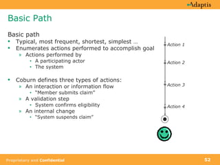 Basic Path Basic path Typical, most frequent, shortest, simplest … Enumerates actions performed to accomplish goal Actions performed by A participating actor  The system Coburn defines three types of actions: An interaction or information flow “ Member submits claim” A validation step System confirms eligibility An internal change  “ System suspends claim” Action 1 Action 2 Action 3 Action 4 