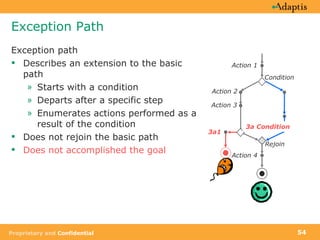 Exception Path Exception path Describes an extension to the basic path Starts with a condition  Departs after a specific step Enumerates actions performed as a result of the condition Does not rejoin the basic path Does not accomplished the goal  3a Condition Action 1 Action 2  Action 3  Action 4 Condition Rejoin 3a1 