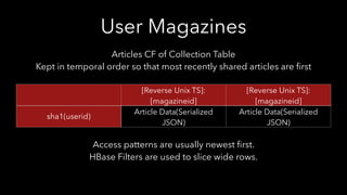 User Magazines
[Reverse Unix TS]:
[magazineid]
[Reverse Unix TS]:
[magazineid]
sha1(userid)
Article Data(Serialized
JSON)
Article Data(Serialized
JSON)
Articles CF of Collection Table
Kept in temporal order so that most recently shared articles are ﬁrst
Access patterns are usually newest ﬁrst.
HBase Filters are used to slice wide rows.
 