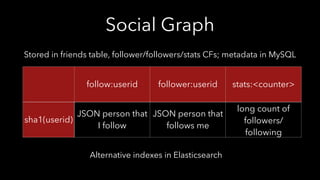 Social Graph
follow:userid follower:userid stats:<counter>
sha1(userid)
JSON person that
I follow
JSON person that
follows me
long count of
followers/
following
Stored in friends table, follower/followers/stats CFs; metadata in MySQL
Alternative indexes in Elasticsearch
 