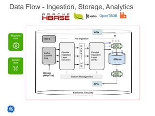 Machine
data
Data Flow - Ingestion, Storage, Analytics
Sensor
data
 