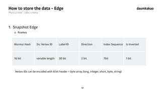 17
How to store the data - Edge
Physical View - table schema
1. Snapshot Edge
a. Rowkey
Murmur Hash Src Vertex ID Label ID...