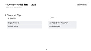 18
How to store the data - Edge
Physical View - table schema
1. Snapshot Edge
b. Qualifier
Target Vertex ID
variable lengt...