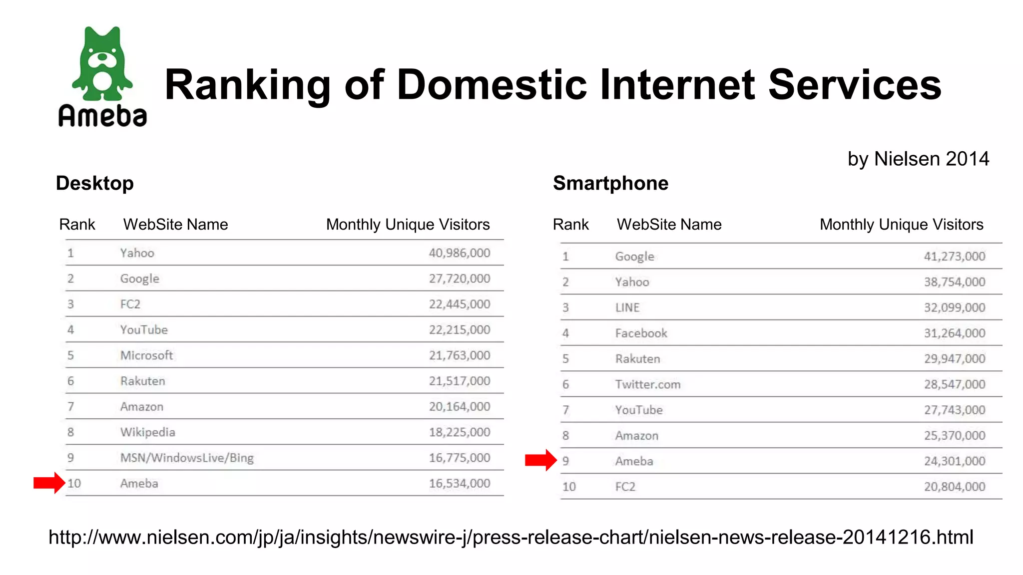 Ranking of Domestic Internet Services
Desktop Smartphone
by Nielsen 2014
http://www.nielsen.com/jp/ja/insights/newswire-j/press-release-chart/nielsen-news-release-20141216.html
Rank WebSite Name Monthly Unique Visitors WebSite Name Monthly Unique VisitorsRank
 