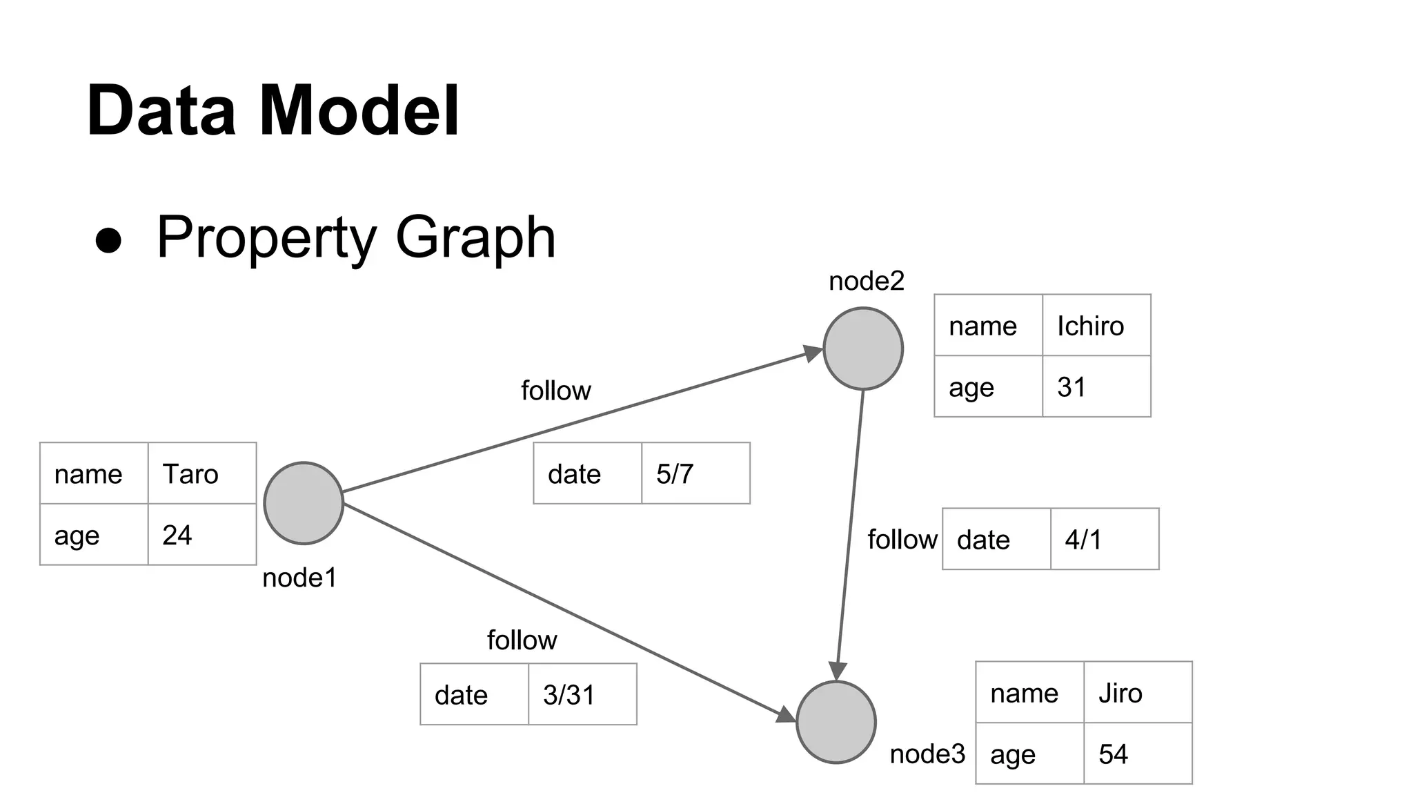 Data Model
● Property Graph
follow
follow
follow
node1
node2
node3
name Taro
age 24
date 5/7
name Ichiro
age 31
date 4/1
date 3/31 name Jiro
age 54
 