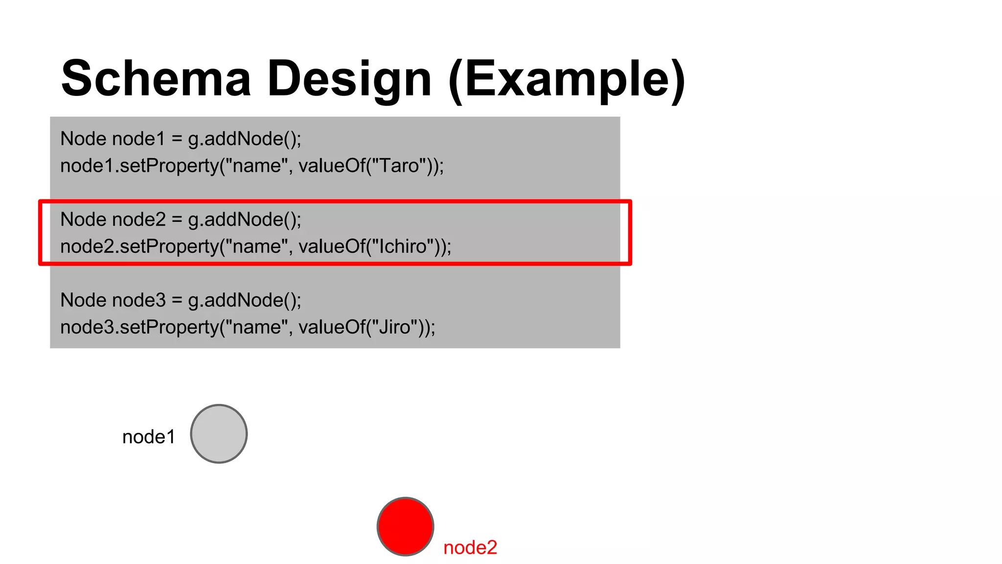 Schema Design (Example)
Node node1 = g.addNode();
node1.setProperty("name", valueOf("Taro"));
Node node2 = g.addNode();
node2.setProperty("name", valueOf("Ichiro"));
Node node3 = g.addNode();
node3.setProperty("name", valueOf("Jiro"));
node1
node2
 