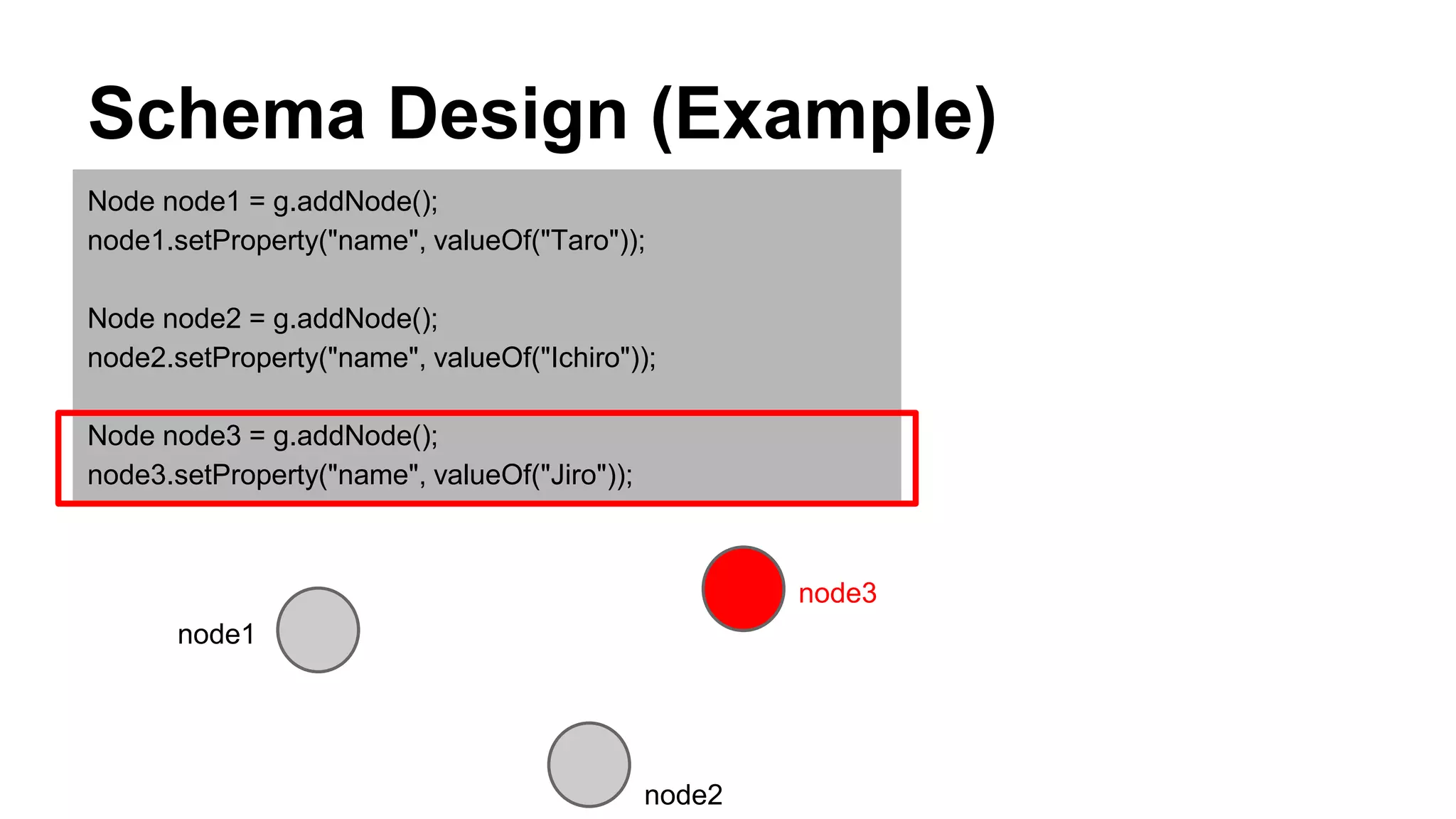 Schema Design (Example)
Node node1 = g.addNode();
node1.setProperty("name", valueOf("Taro"));
Node node2 = g.addNode();
node2.setProperty("name", valueOf("Ichiro"));
Node node3 = g.addNode();
node3.setProperty("name", valueOf("Jiro"));
node1
node3
node2
 