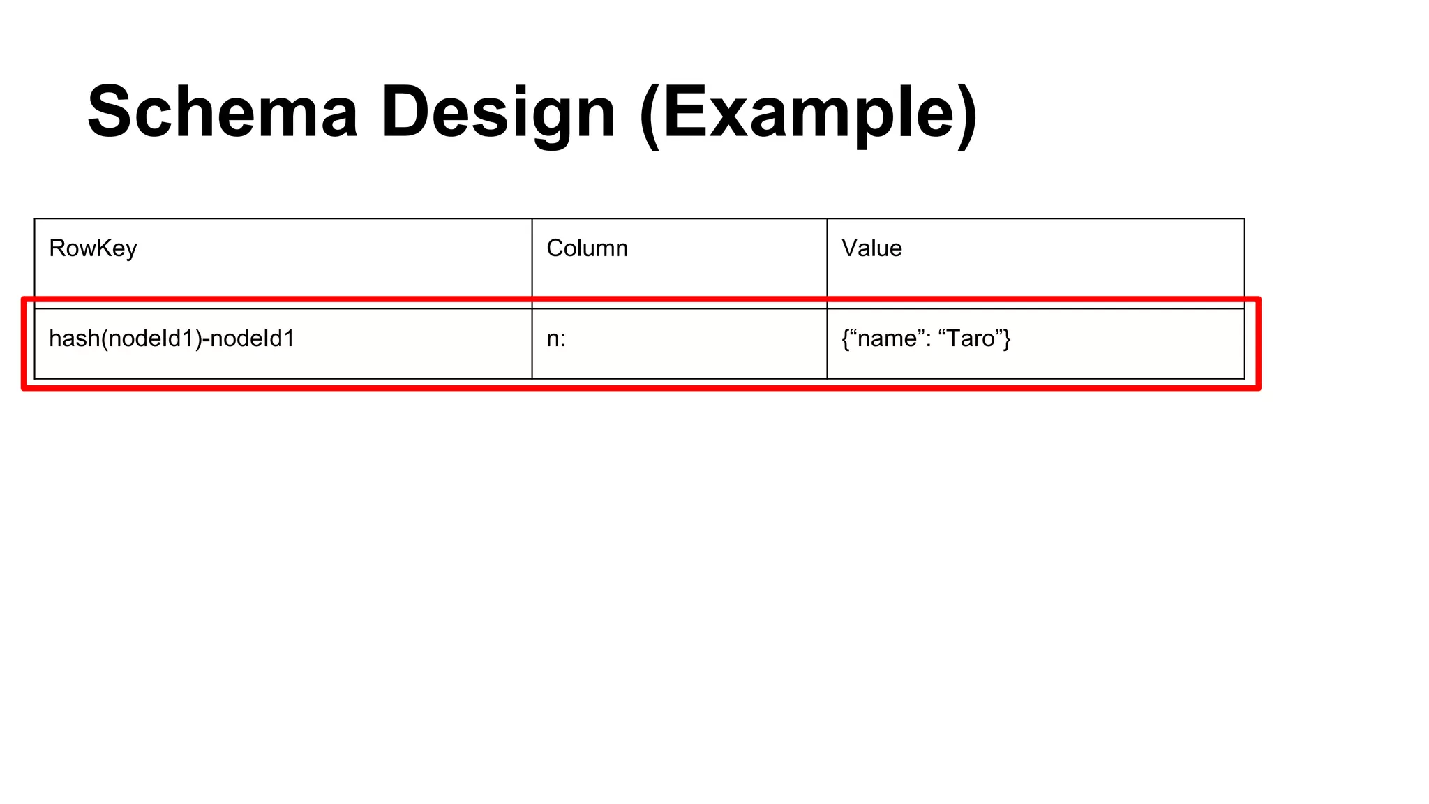 Schema Design (Example)
RowKey Column Value
hash(nodeId1)-nodeId1 n: {“name”: “Taro”}
 