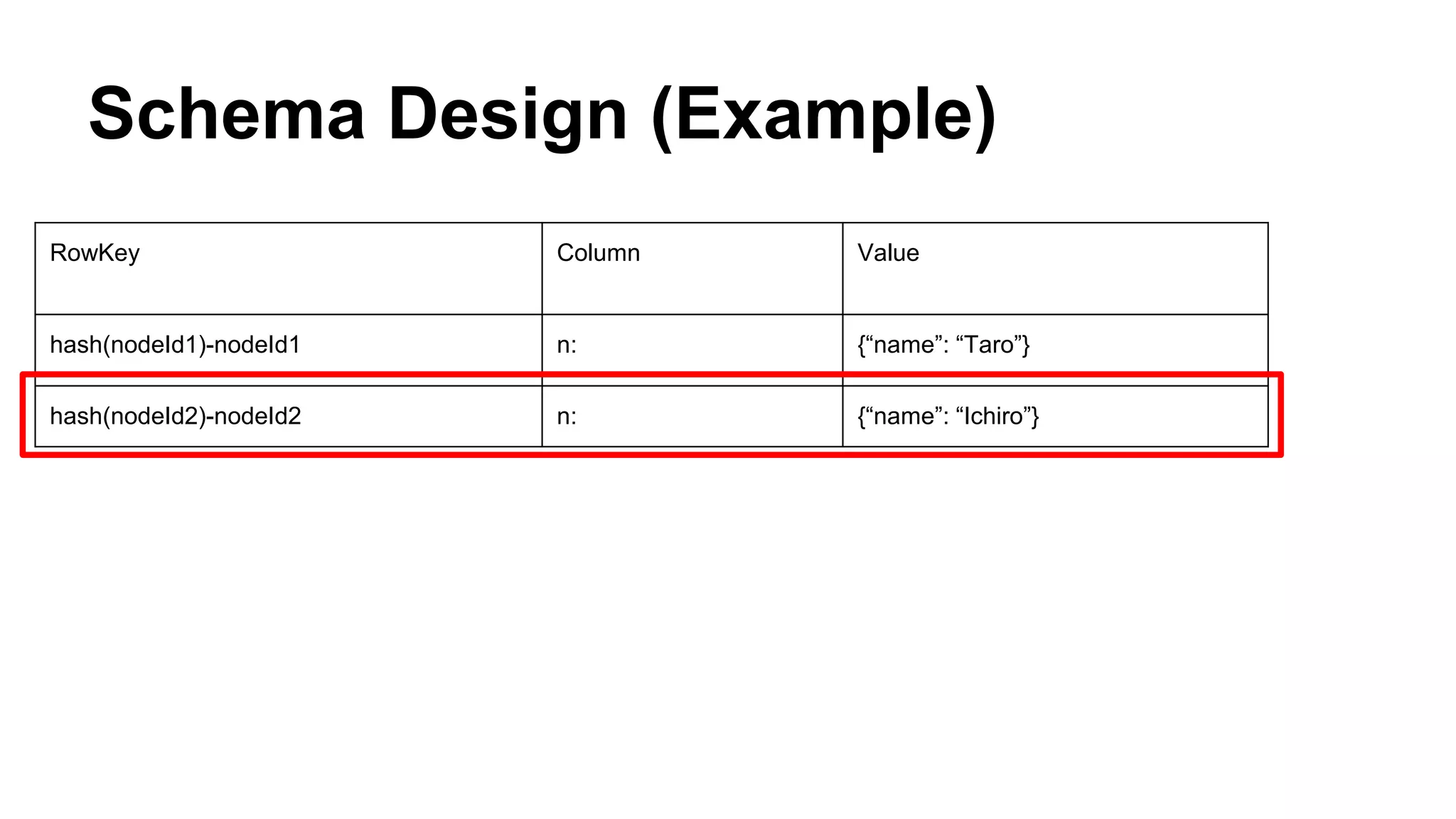 Schema Design (Example)
RowKey Column Value
hash(nodeId1)-nodeId1 n: {“name”: “Taro”}
hash(nodeId2)-nodeId2 n: {“name”: “Ichiro”}
 
