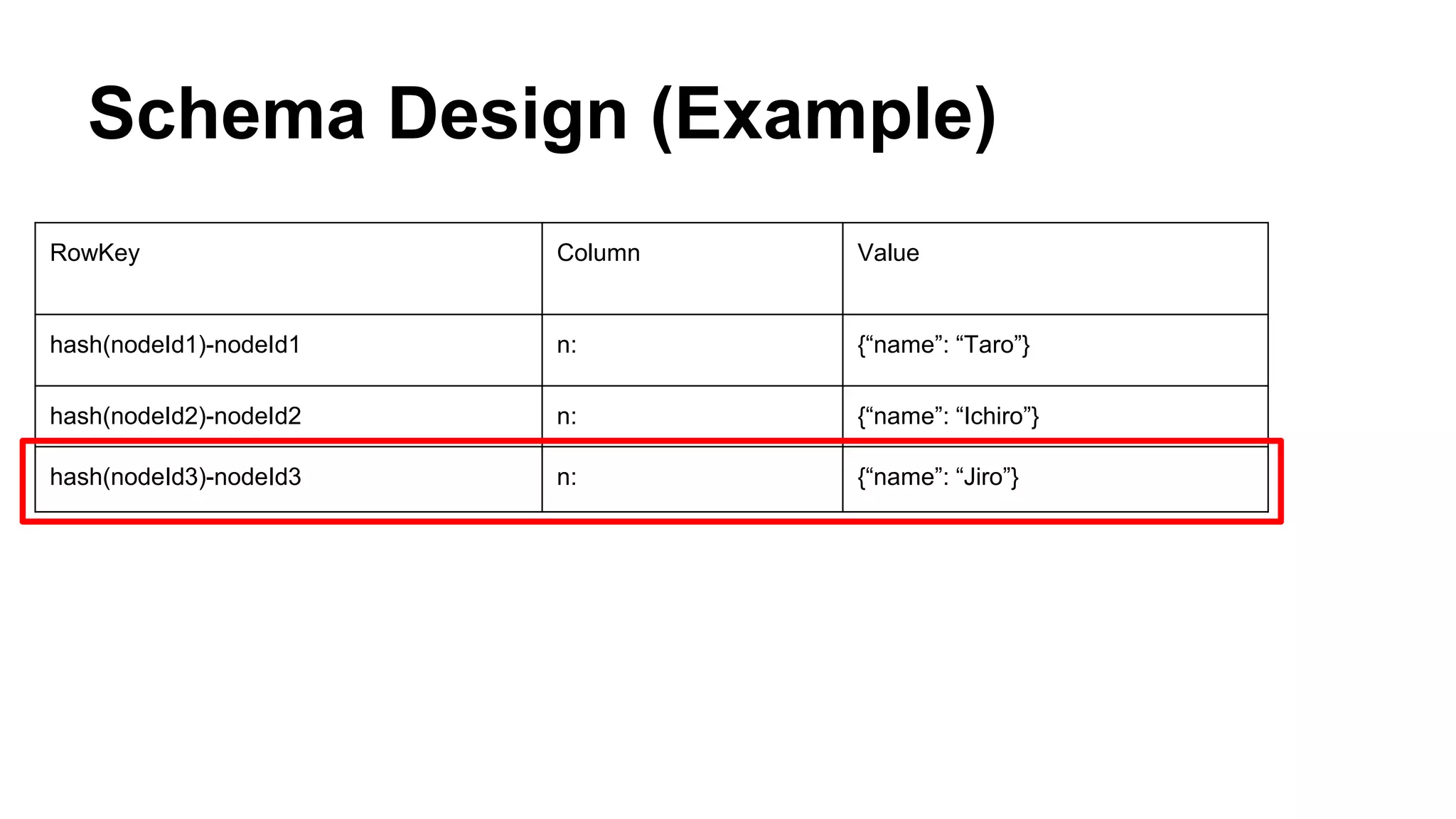 Schema Design (Example)
RowKey Column Value
hash(nodeId1)-nodeId1 n: {“name”: “Taro”}
hash(nodeId2)-nodeId2 n: {“name”: “Ichiro”}
hash(nodeId3)-nodeId3 n: {“name”: “Jiro”}
 