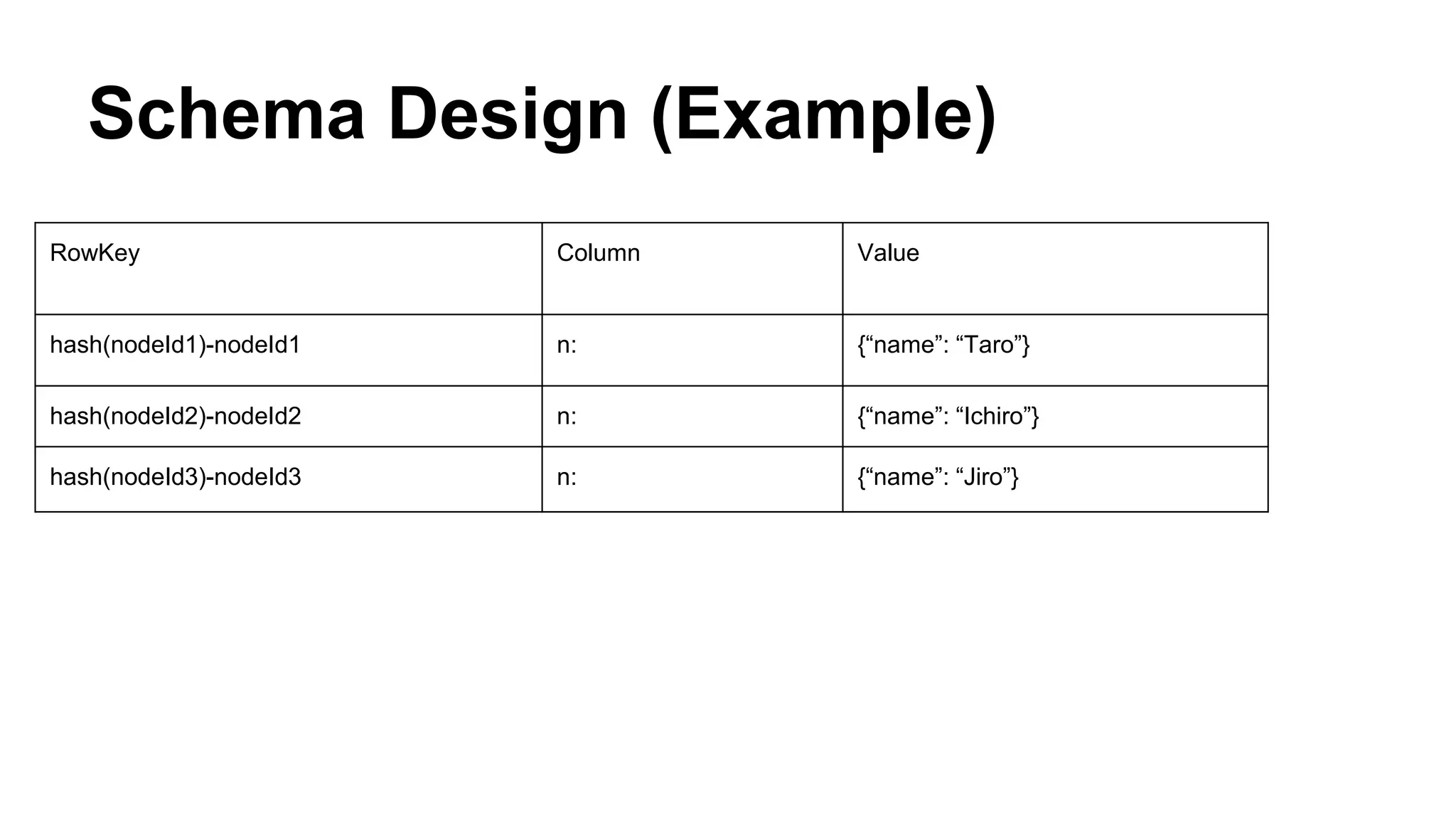 Schema Design (Example)
RowKey Column Value
hash(nodeId1)-nodeId1 n: {“name”: “Taro”}
hash(nodeId2)-nodeId2 n: {“name”: “Ichiro”}
hash(nodeId3)-nodeId3 n: {“name”: “Jiro”}
 