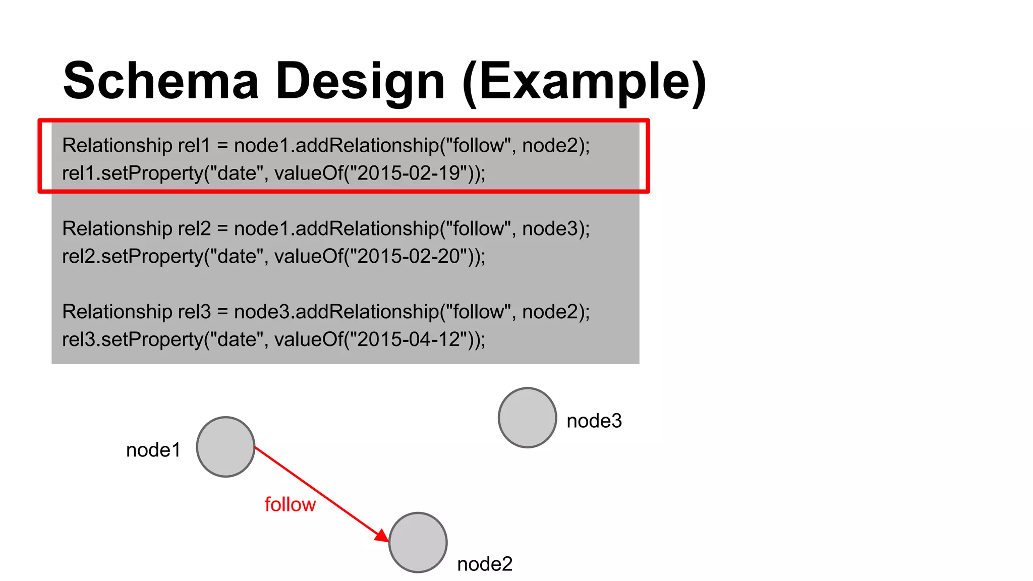 Schema Design (Example)
Relationship rel1 = node1.addRelationship("follow", node2);
rel1.setProperty("date", valueOf("2015-02-19"));
Relationship rel2 = node1.addRelationship("follow", node3);
rel2.setProperty("date", valueOf("2015-02-20"));
Relationship rel3 = node3.addRelationship("follow", node2);
rel3.setProperty("date", valueOf("2015-04-12"));
node1
node3
node2
follow
 