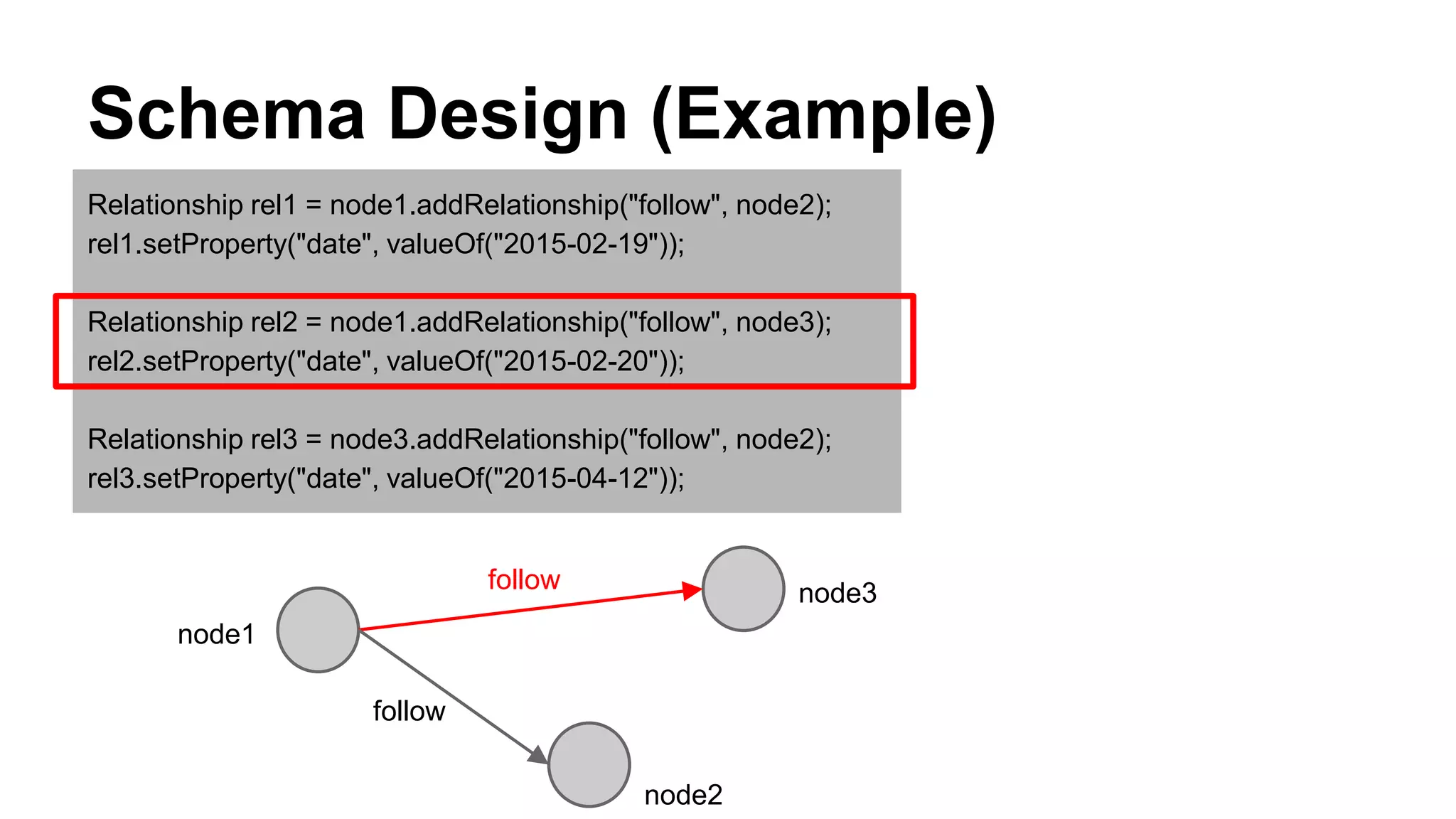 Schema Design (Example)
Relationship rel1 = node1.addRelationship("follow", node2);
rel1.setProperty("date", valueOf("2015-02-19"));
Relationship rel2 = node1.addRelationship("follow", node3);
rel2.setProperty("date", valueOf("2015-02-20"));
Relationship rel3 = node3.addRelationship("follow", node2);
rel3.setProperty("date", valueOf("2015-04-12"));
node1
node3
node2
follow
follow
 