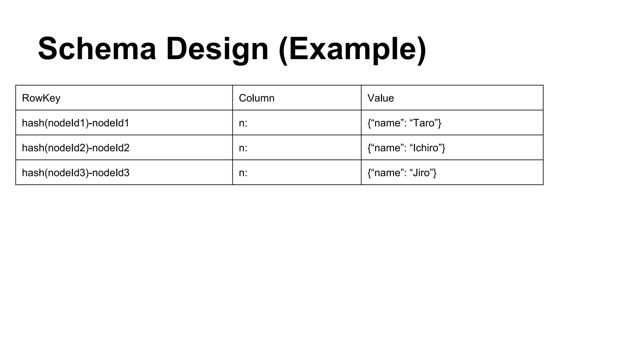 Schema Design (Example)
RowKey Column Value
hash(nodeId1)-nodeId1 n: {“name”: “Taro”}
hash(nodeId2)-nodeId2 n: {“name”: “Ichiro”}
hash(nodeId3)-nodeId3 n: {“name”: “Jiro”}
 
