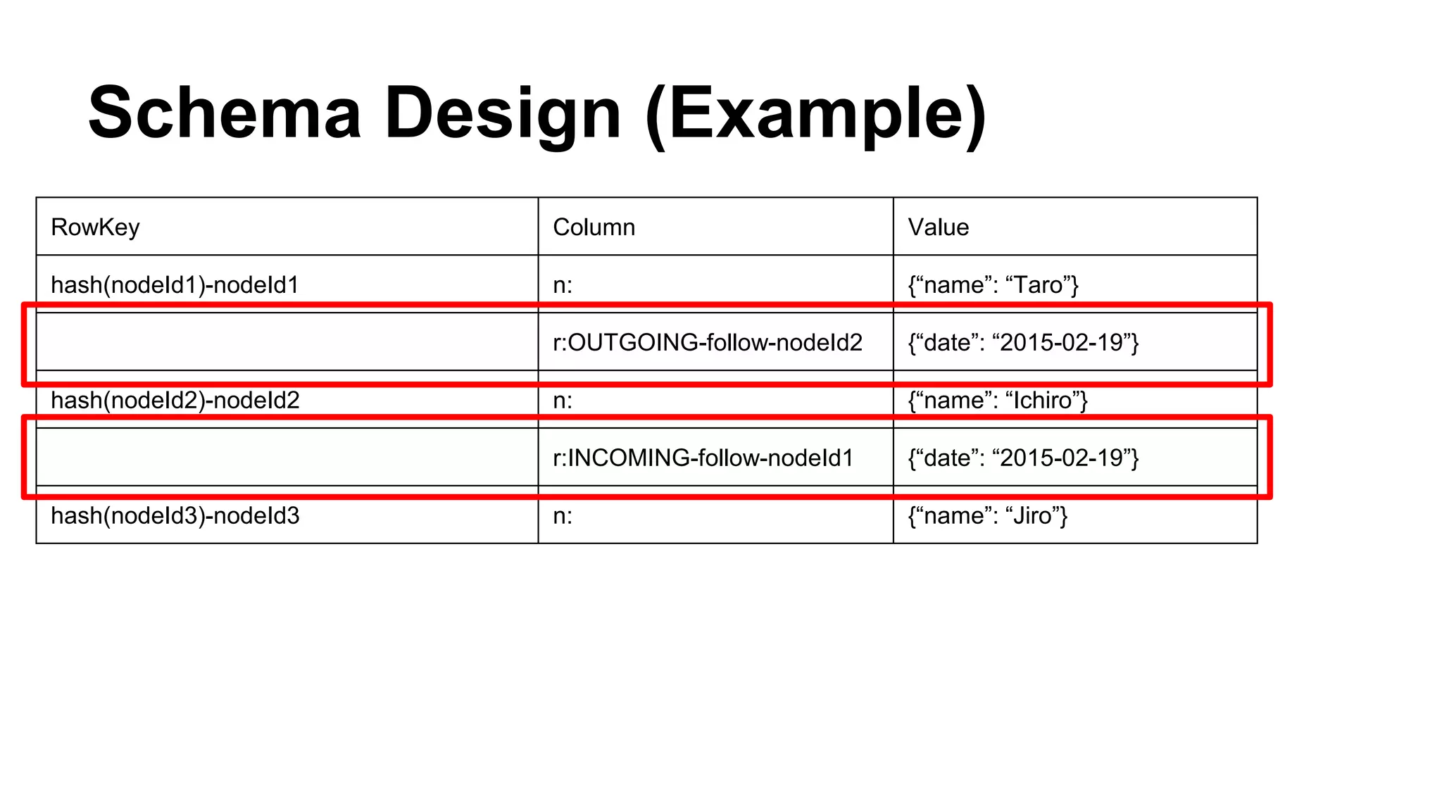 Schema Design (Example)
RowKey Column Value
hash(nodeId1)-nodeId1 n: {“name”: “Taro”}
r:OUTGOING-follow-nodeId2 {“date”: “2015-02-19”}
hash(nodeId2)-nodeId2 n: {“name”: “Ichiro”}
r:INCOMING-follow-nodeId1 {“date”: “2015-02-19”}
hash(nodeId3)-nodeId3 n: {“name”: “Jiro”}
 