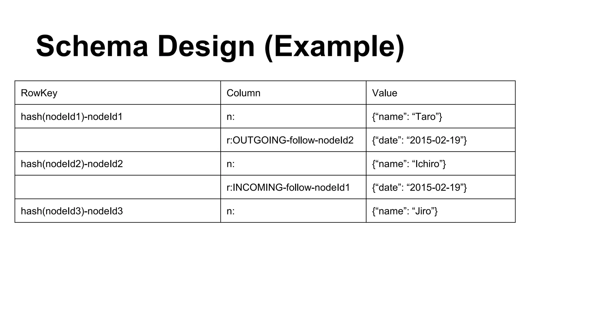 Schema Design (Example)
RowKey Column Value
hash(nodeId1)-nodeId1 n: {“name”: “Taro”}
r:OUTGOING-follow-nodeId2 {“date”: “2015-02-19”}
hash(nodeId2)-nodeId2 n: {“name”: “Ichiro”}
r:INCOMING-follow-nodeId1 {“date”: “2015-02-19”}
hash(nodeId3)-nodeId3 n: {“name”: “Jiro”}
 
