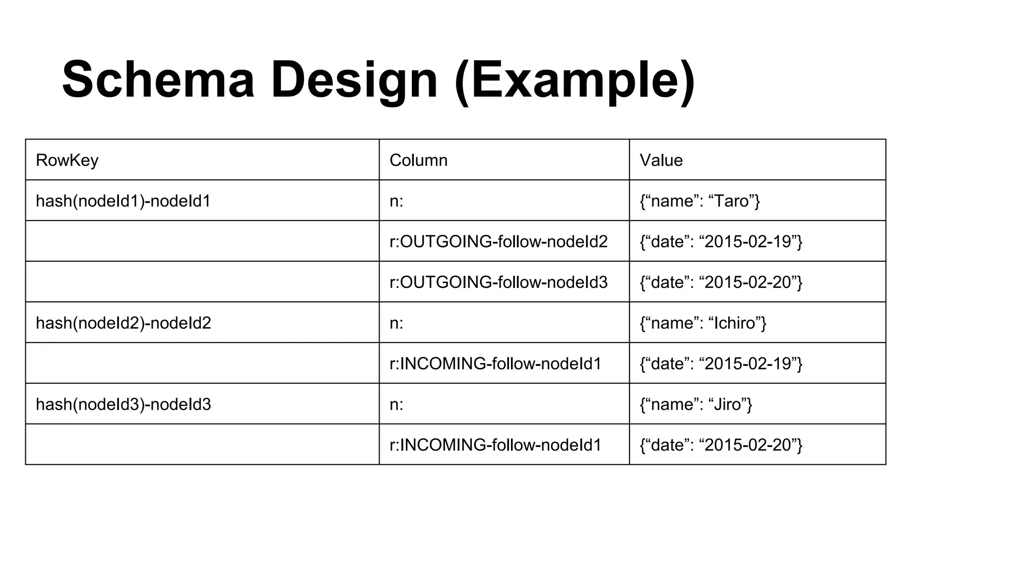 Schema Design (Example)
RowKey Column Value
hash(nodeId1)-nodeId1 n: {“name”: “Taro”}
r:OUTGOING-follow-nodeId2 {“date”: “2015-02-19”}
r:OUTGOING-follow-nodeId3 {“date”: “2015-02-20”}
hash(nodeId2)-nodeId2 n: {“name”: “Ichiro”}
r:INCOMING-follow-nodeId1 {“date”: “2015-02-19”}
hash(nodeId3)-nodeId3 n: {“name”: “Jiro”}
r:INCOMING-follow-nodeId1 {“date”: “2015-02-20”}
 