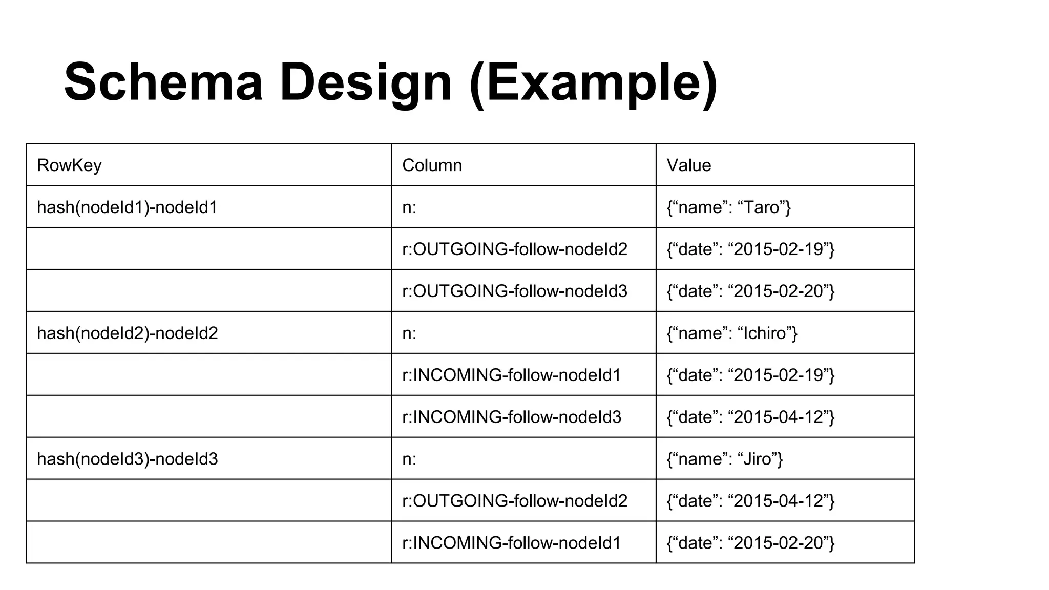 Schema Design (Example)
RowKey Column Value
hash(nodeId1)-nodeId1 n: {“name”: “Taro”}
r:OUTGOING-follow-nodeId2 {“date”: “2015-02-19”}
r:OUTGOING-follow-nodeId3 {“date”: “2015-02-20”}
hash(nodeId2)-nodeId2 n: {“name”: “Ichiro”}
r:INCOMING-follow-nodeId1 {“date”: “2015-02-19”}
r:INCOMING-follow-nodeId3 {“date”: “2015-04-12”}
hash(nodeId3)-nodeId3 n: {“name”: “Jiro”}
r:OUTGOING-follow-nodeId2 {“date”: “2015-04-12”}
r:INCOMING-follow-nodeId1 {“date”: “2015-02-20”}
 