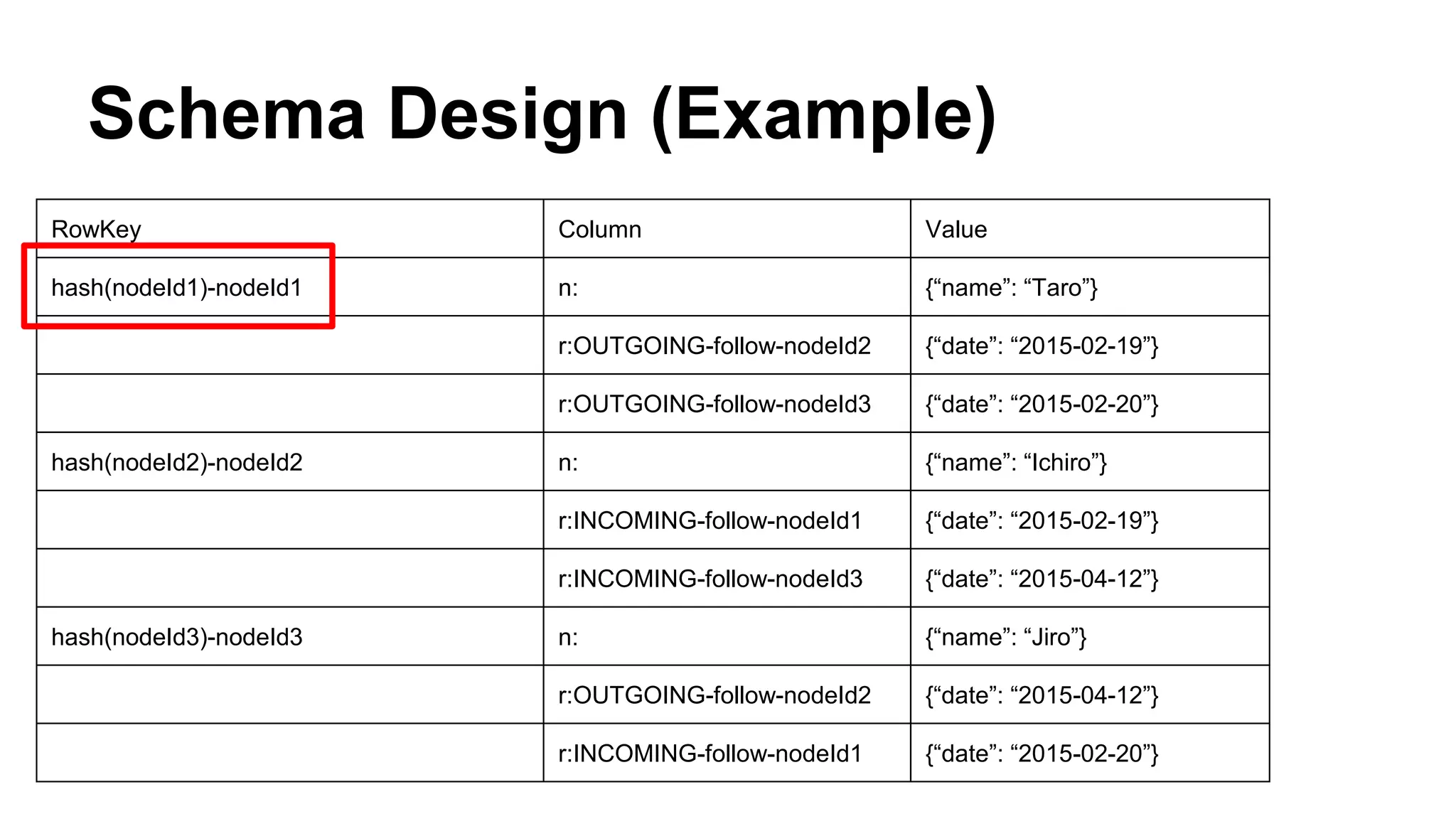 Schema Design (Example)
RowKey Column Value
hash(nodeId1)-nodeId1 n: {“name”: “Taro”}
r:OUTGOING-follow-nodeId2 {“date”: “2015-02-19”}
r:OUTGOING-follow-nodeId3 {“date”: “2015-02-20”}
hash(nodeId2)-nodeId2 n: {“name”: “Ichiro”}
r:INCOMING-follow-nodeId1 {“date”: “2015-02-19”}
r:INCOMING-follow-nodeId3 {“date”: “2015-04-12”}
hash(nodeId3)-nodeId3 n: {“name”: “Jiro”}
r:OUTGOING-follow-nodeId2 {“date”: “2015-04-12”}
r:INCOMING-follow-nodeId1 {“date”: “2015-02-20”}
 
