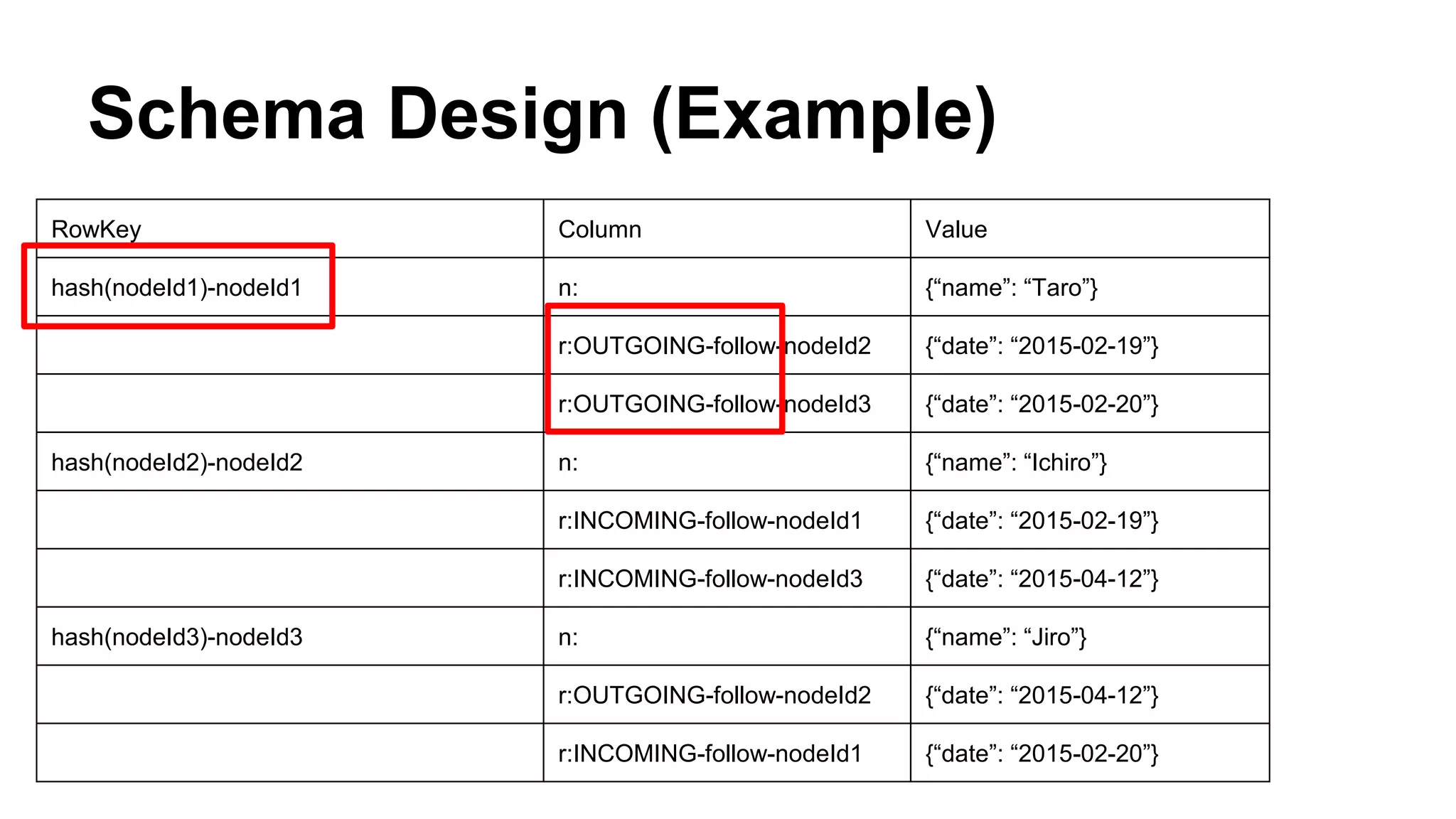 Schema Design (Example)
RowKey Column Value
hash(nodeId1)-nodeId1 n: {“name”: “Taro”}
r:OUTGOING-follow-nodeId2 {“date”: “2015-02-19”}
r:OUTGOING-follow-nodeId3 {“date”: “2015-02-20”}
hash(nodeId2)-nodeId2 n: {“name”: “Ichiro”}
r:INCOMING-follow-nodeId1 {“date”: “2015-02-19”}
r:INCOMING-follow-nodeId3 {“date”: “2015-04-12”}
hash(nodeId3)-nodeId3 n: {“name”: “Jiro”}
r:OUTGOING-follow-nodeId2 {“date”: “2015-04-12”}
r:INCOMING-follow-nodeId1 {“date”: “2015-02-20”}
 